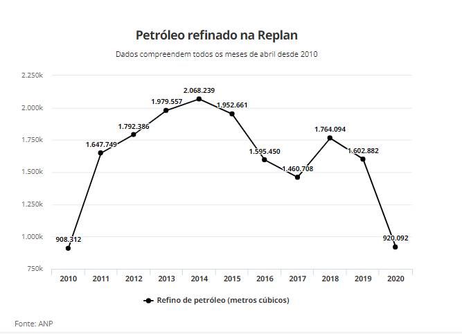 La mayor refinería de Petrobras, la Replan registra la mayor caída en la producción de petróleo desde 2010