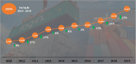 Gráfico de crecimiento de la Cabotaje en Brasil con transporte de cargas vía barcos