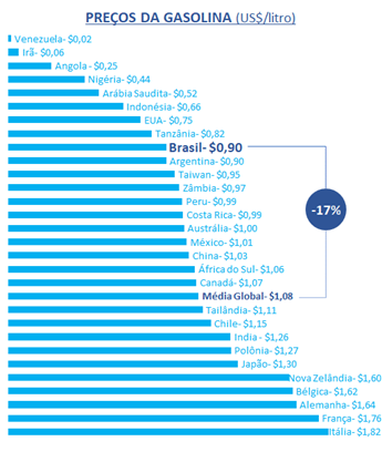 Petrobras comparación de Precios Gasolina