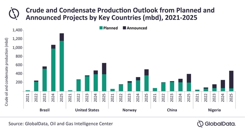 brasil é líder na produção offshore de petróleo entre 2021 até 2025 através da Petrobras