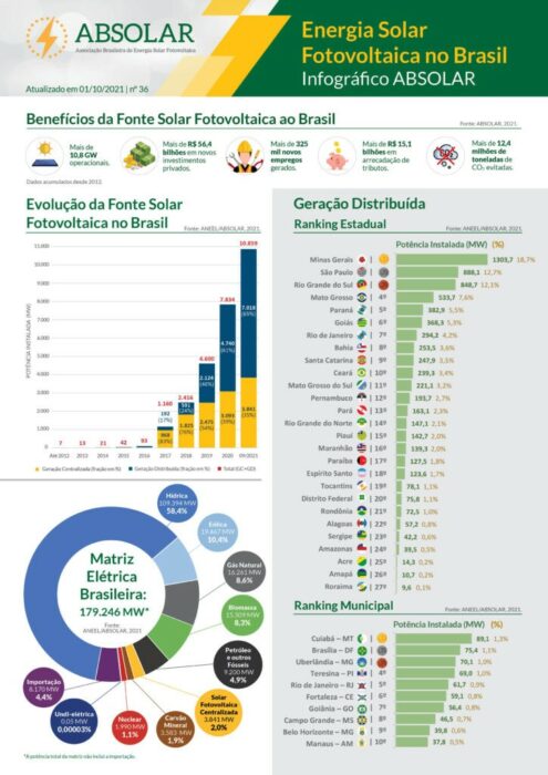 Energía fotovoltaica en Brasil