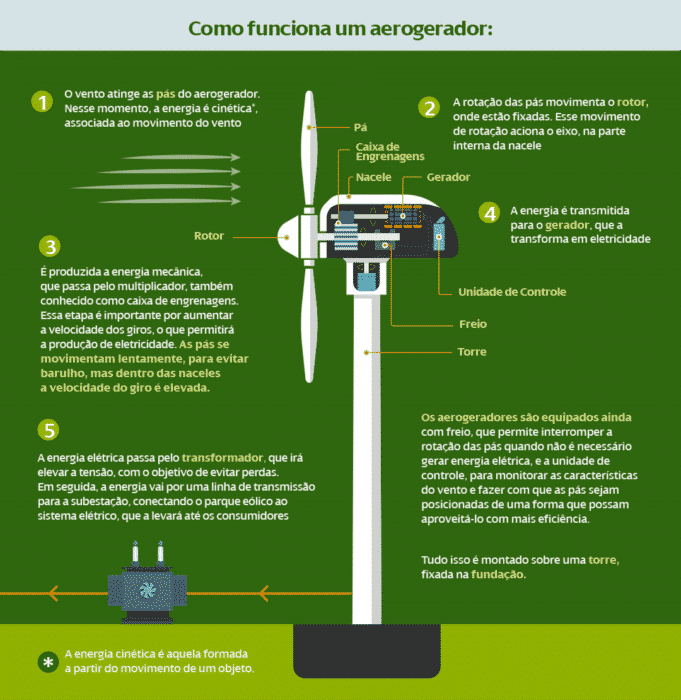 Principio de funcionamiento de la energía eólica