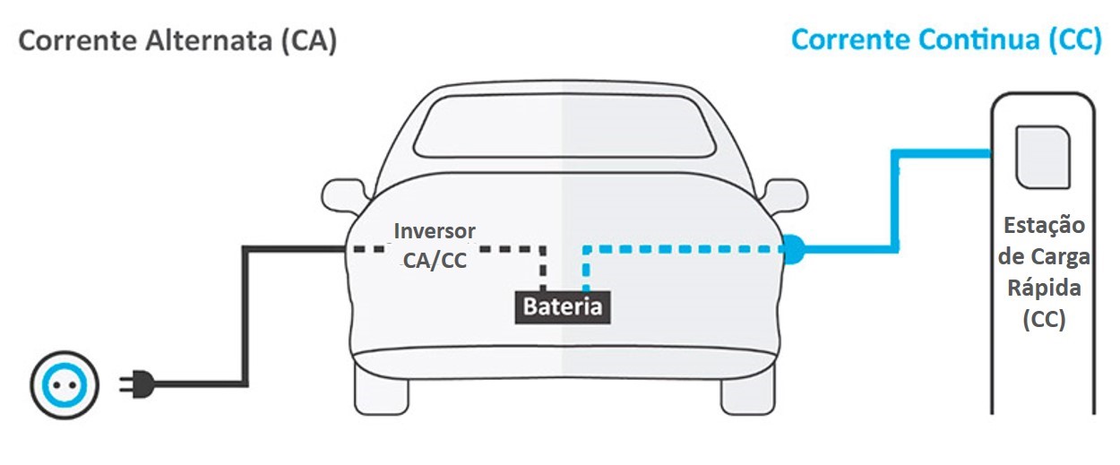 corriente de carga para vehículos eléctricos