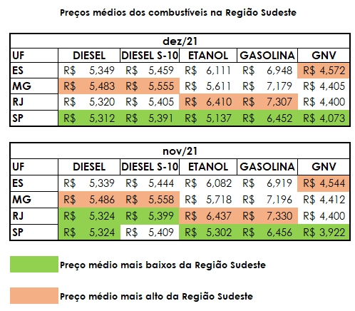 Tabla que muestra el precio medio de los combustibles etanol gasolina y diésel de la Región Sudeste. En verde, muestra la media de precios más bajos y en rojo la media de precios más altos.