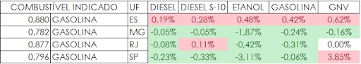 Imagen muestra tabla con variaciones y correlaciones entre la gasolina, diésel y el etanol, mostrando el porcentaje más alto en rojo (subida de precios) y porcentaje más bajo en verde (caída de precios)
