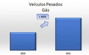 Gráfico de comparación de crecimiento de vehículos a gas 2020/2021