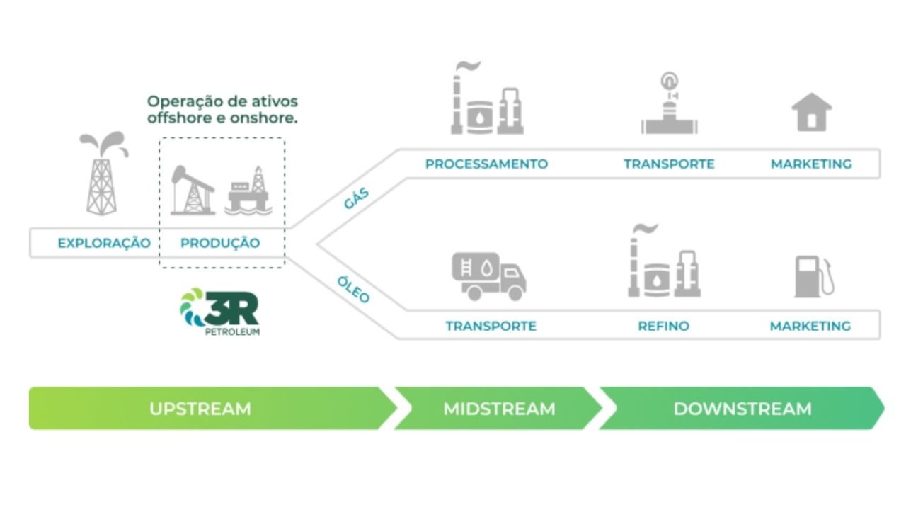 3R PETROLEUM Petróleo e Gás SEBRAE