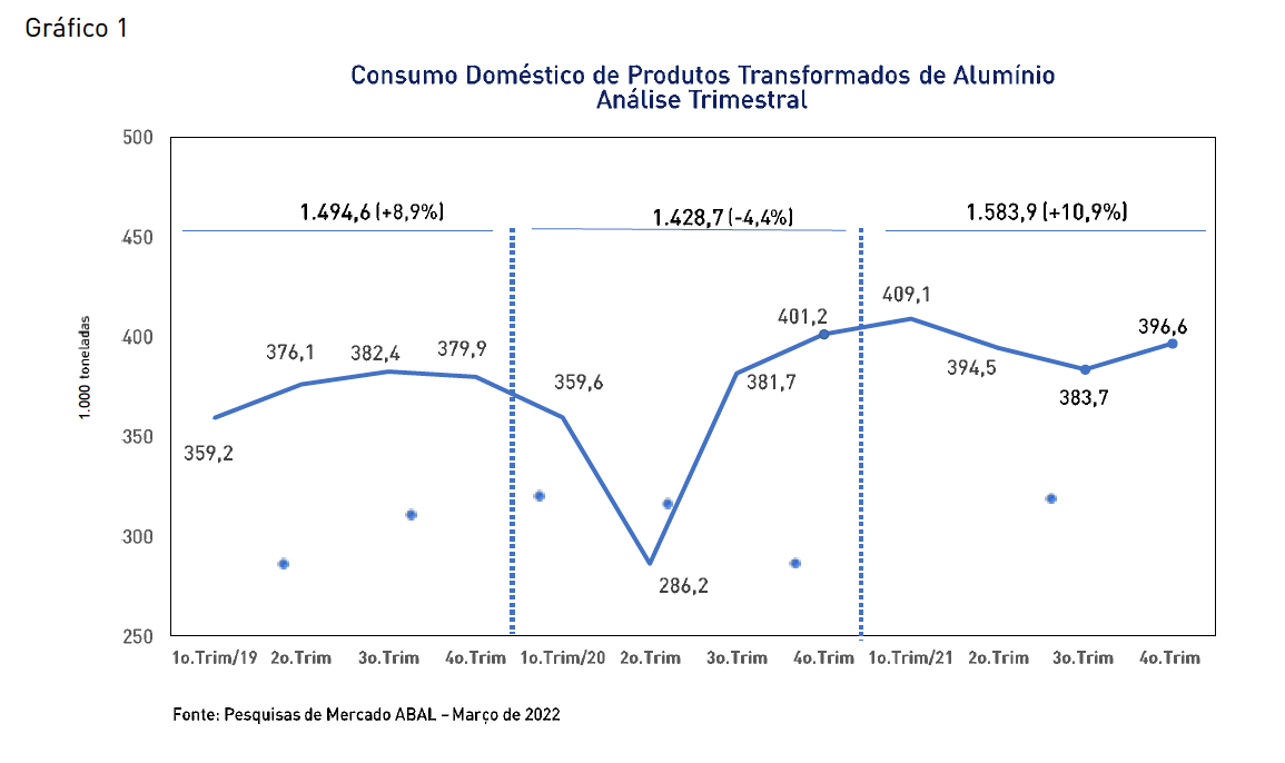 Tabla de Análisis Trimestral de productos transformados en Alumínio : Fuente ABAL