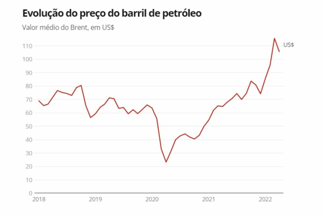 Brasil Barril de Petróleo Petrobras combustibles
