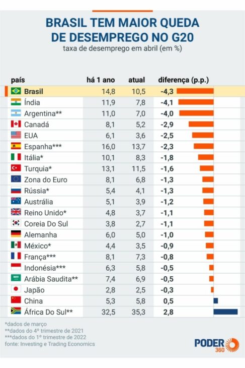 economía 2022 primer trimestre Brasil tiene la mayor caída de desempleo del G20
