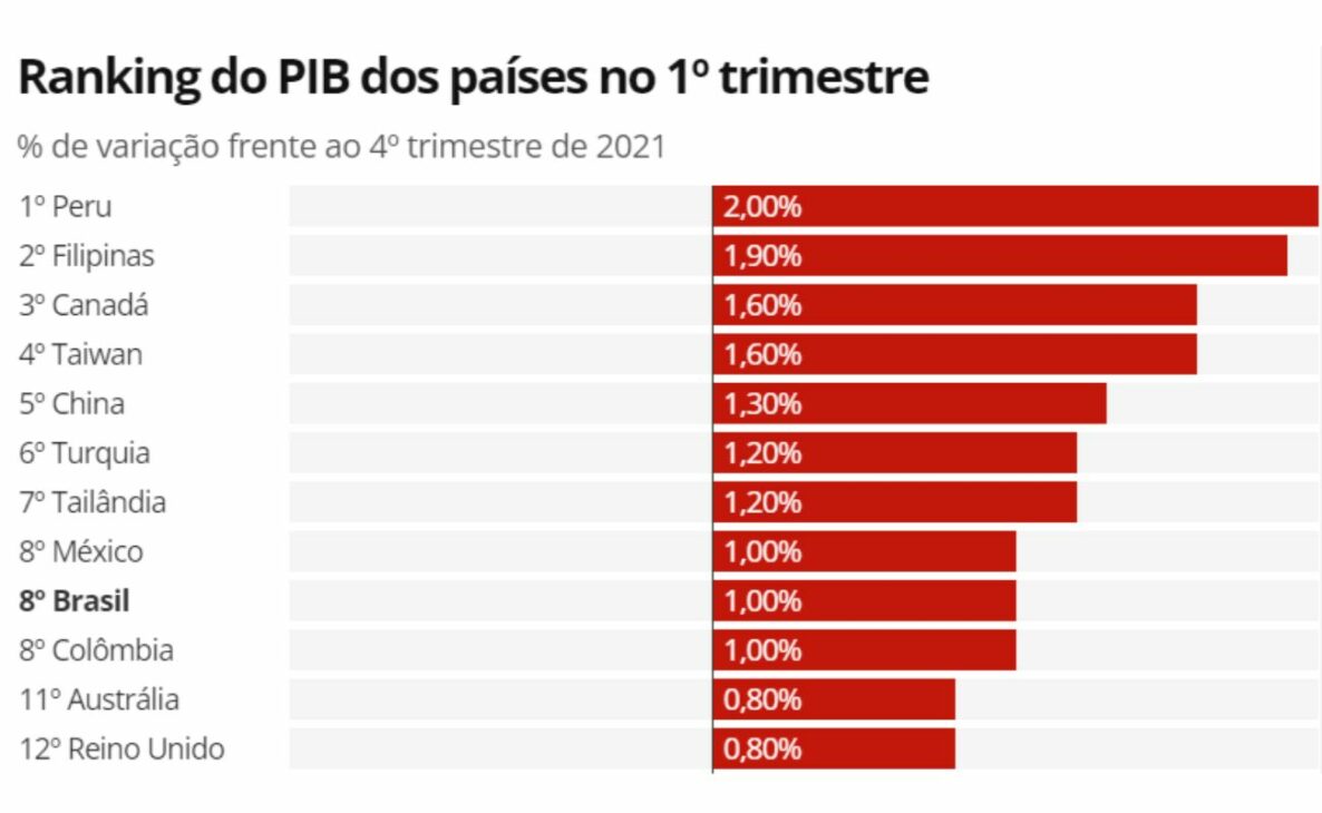 Austin Rating PIB Brasil ranking economía mundial 2022