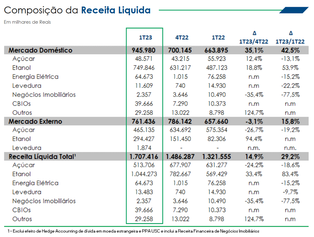 etanol, azúcar, São Martinho
