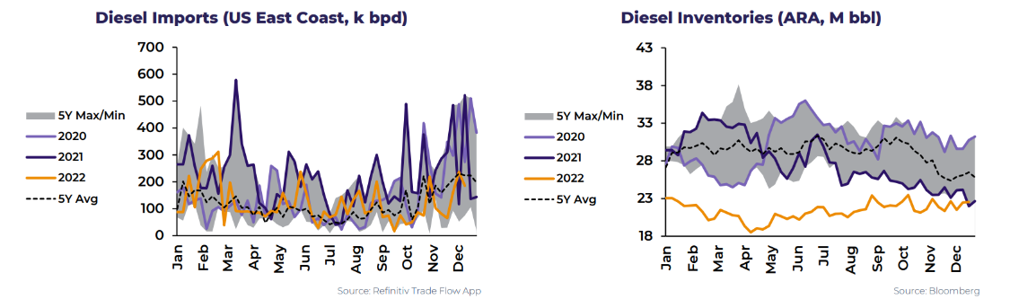 Gráfico del volumen de exportaciones de diésel