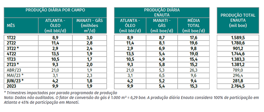 Producción de Enauta en junio: