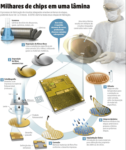La tecnología de punta de Brasil supera la de países como México y Argentina, destacándose en la producción de aviones, submarinos y hasta semiconductores