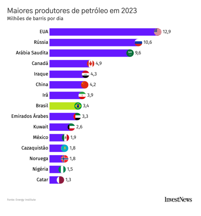 Los mayores productores de petróleo en 2023. (Créditos de la imagen: InvestNews)