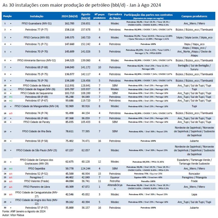Tabla de los Mayores productores de petróleo de Brasil en agosto de 2024, INCLUYENDO A PETROBRAS - tabla ANP