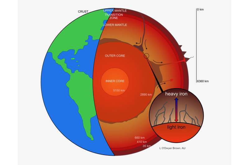 El Núcleo De La Tierra Puede Estar Filtrando Al Manto Terrestre, Revelan Científicos: Descubrimiento Impresiona Con Datos Sobre Hierro Y Agua En Profundidades De Hasta 2.900 Km!