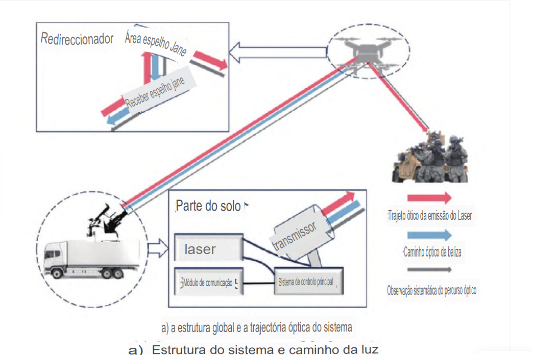 El láser, retransmitido por dos tubos semejantes a telescopios, recibe energía de una estación terrestre móvil, garantizando alta precisión en el disparo. Materiales como plástico, madera y tejidos se desintegran casi instantáneamente al contacto con el haz concentrado.