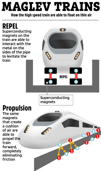 La tecnología maglev funciona mediante imanes superconductores que generan campos magnéticos opuestos, permitiendo que el tren levite sin contacto con las vías, eliminando la fricción. El movimiento es impulsado por bobinas a lo largo de la vía, creando una fuerza electromagnética controlada que acelera o desacelera el tren con extrema precisión.