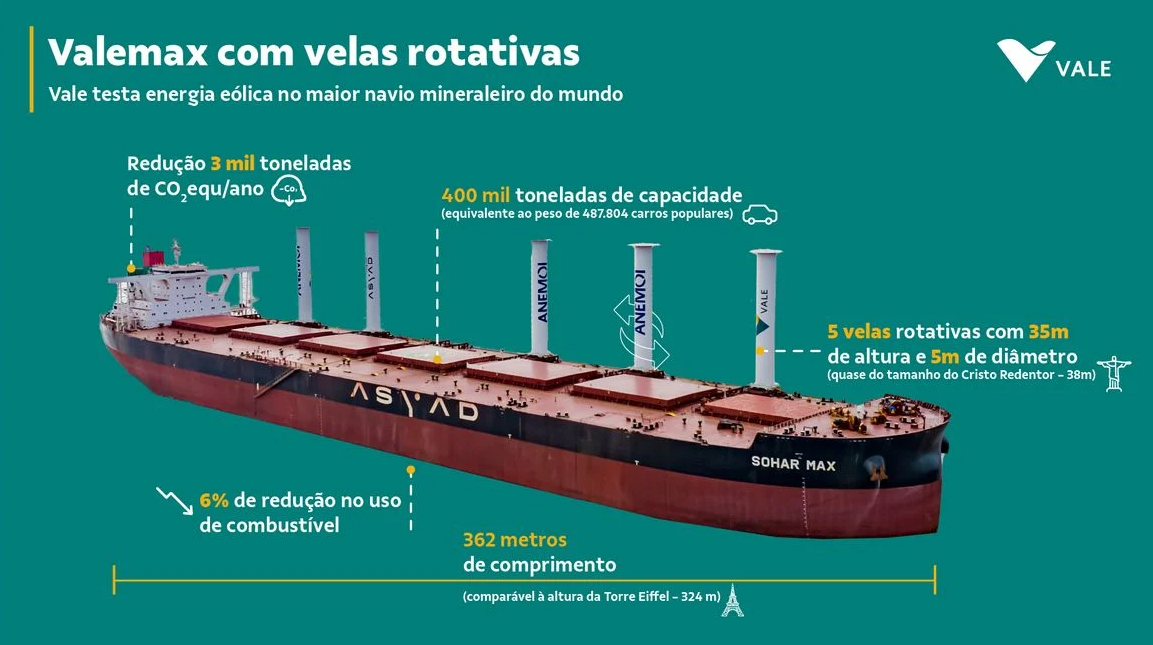 En la práctica, las velas rotativas giran para crear una diferencia de presión a través del efecto Magnus, impulsando el barco hacia adelante. Esto reduce la potencia necesaria de los motores, ahorrando combustible y disminuyendo las emisiones de carbono sin comprometer la velocidad.