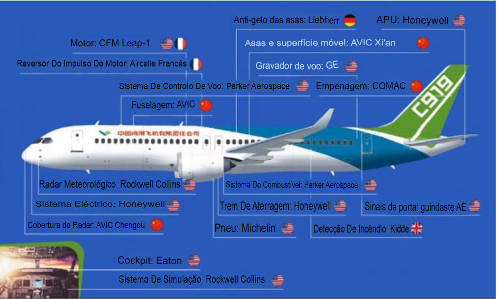 El avión de China C919 es fabricado por Comac, pero posee varios componentes de otros países. Sus motores, por ejemplo, son desarrollados por CFM International, una joint venture entre la francesa Safran y la americana GE Aviation, además de contar con sistemas y tecnologías de proveedores de Europa y de Estados Unidos.