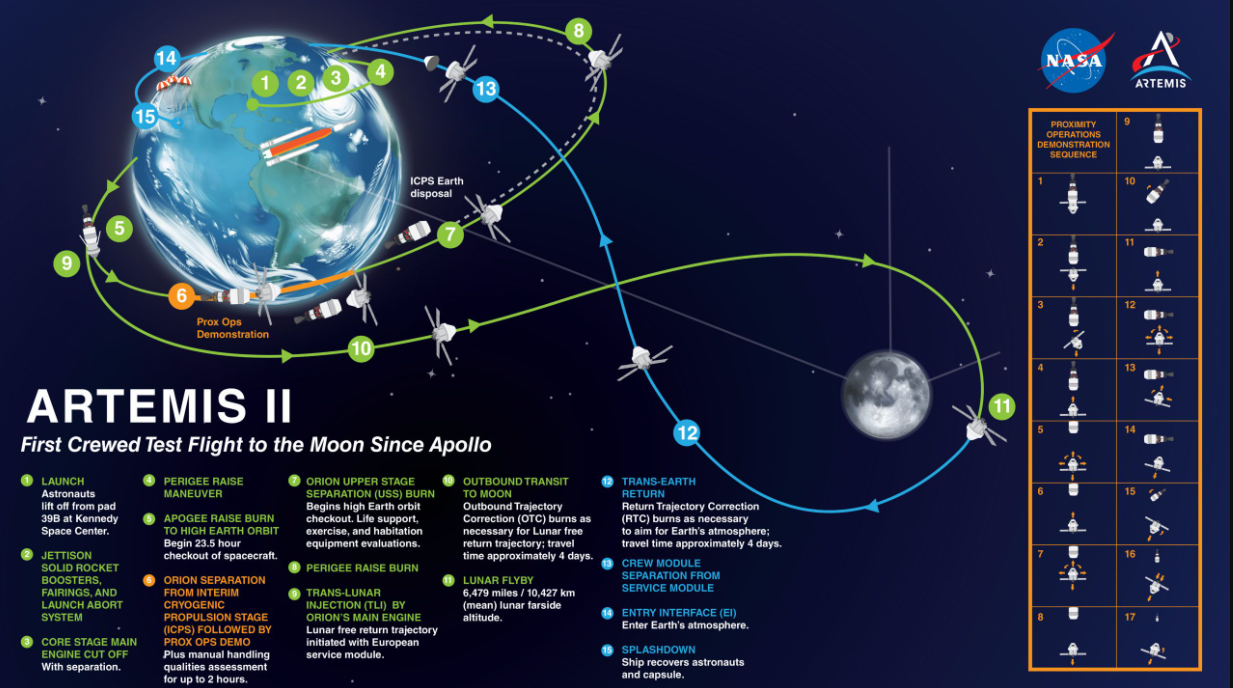 La misión Artemis II será el primer vuelo tripulado a la Luna desde el programa Apollo, probando todos los sistemas críticos necesarios para futuras misiones lunares. La cápsula Orion, después de ser lanzada en un cohete SLS, hará una órbita alrededor de la Luna antes de regresar a la Tierra, validando tecnologías y la seguridad para el transporte humano.