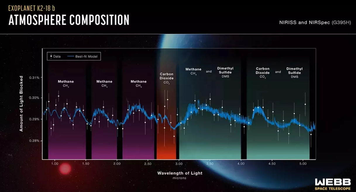 Esta imagen muestra la composición de la atmósfera del exoplaneta K2-18 b, con la identificación de gases como metano, dióxido de carbono y sulfuro de dimetilo (DMS), que son analizados por las ondas de luz absorbidas. Estos datos indican una posible conexión con procesos biológicos, intrigando a los científicos sobre la presencia de condiciones para la vida en el planeta.