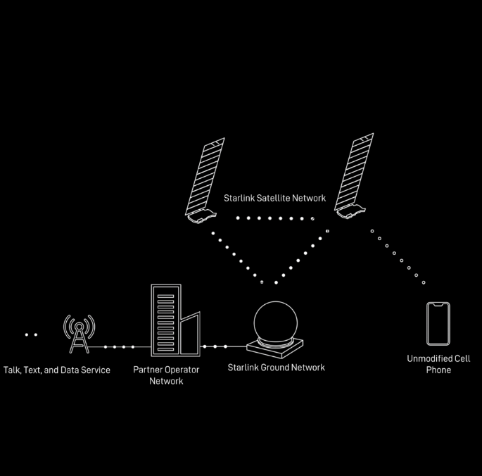 La red de satélites de Starlink conecta directamente las señales a su celular sin modificaciones, pasando por una infraestructura terrestre simple. El proceso involucra satélites en el espacio, una red de estaciones en el suelo y colaboración con operadores.