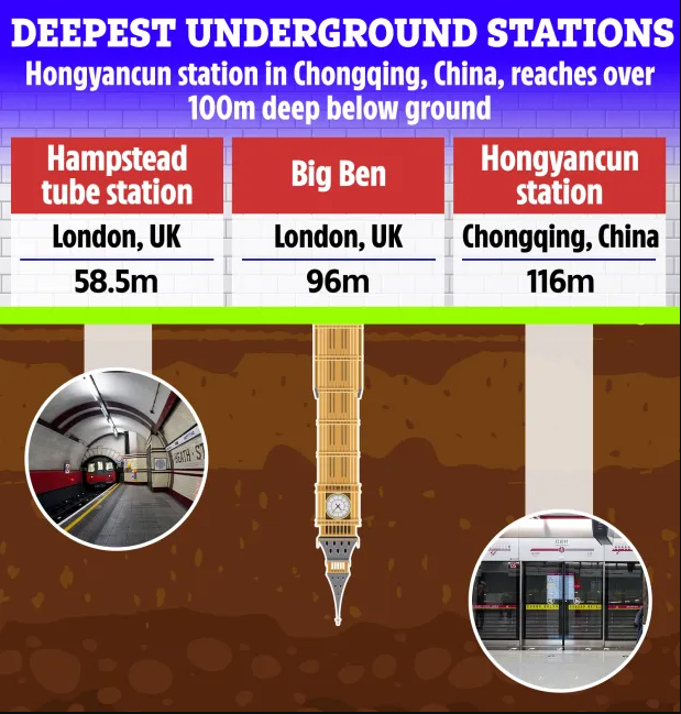 Esta imagen compara las profundidades de las estaciones de metro más profundas del mundo, destacando la Hongyancun, en China, con 116 metros, como la más profunda. Para ilustrar, el Big Ben (96 metros) está en el medio, mostrando que Hongyancun es aún más profunda que este famoso hito de Londres.