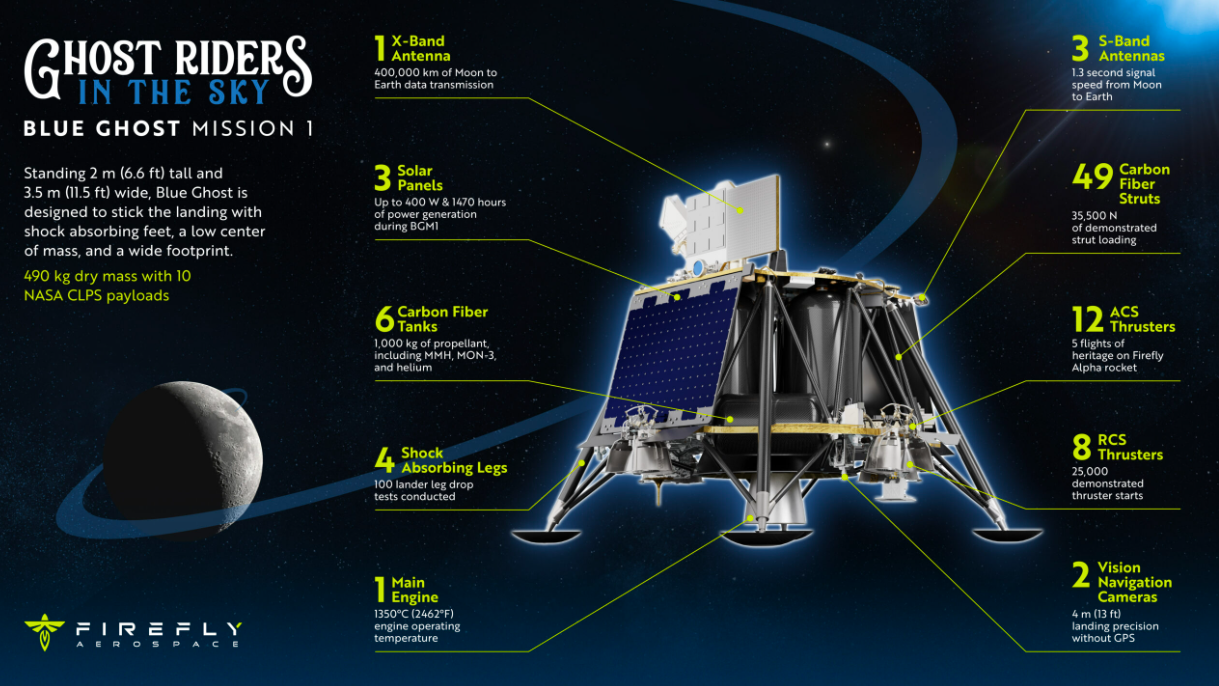 La imagen muestra el módulo lunar Blue Ghost, diseñado por Firefly Aerospace, con detalles sobre sus componentes, como antenas para comunicación, paneles solares para energía, tanques de combustible, patas de aterrizaje resistentes y cámaras de navegación de alta precisión. Fue diseñado para soportar condiciones extremas de la Luna y transportar experimentos científicos como parte del programa CLPS de la NASA.
