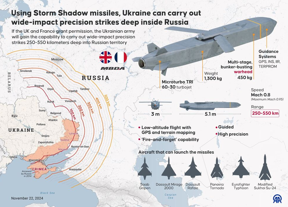 La imagen muestra el alcance de los misiles Storm Shadow proporcionados a Ucrania, que pueden alcanzar hasta 550 km dentro del territorio ruso, con alta precisión y sistemas avanzados de navegación. También destaca las características técnicas del misil y los aviones capaces de lanzarlo, mostrando el impacto estratégico de este armamento en el conflicto.