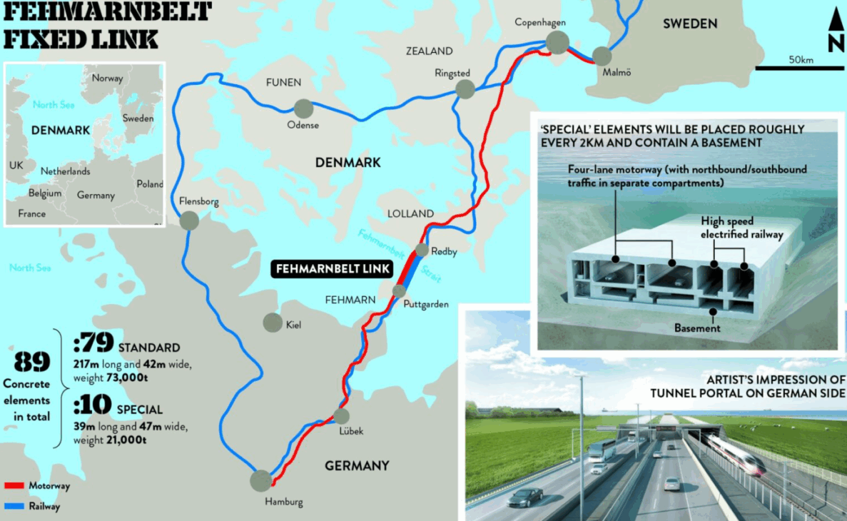 El túnel Fehmarnbelt pasará por debajo del Estrecho de Fehmarnbelt, conectando Puttgarden, en la isla de Fehmarn (Alemania), a Rødby, en la isla de Lolland (Dinamarca). Tendrá 18 km de extensión y estará ubicado a aproximadamente 40 metros por debajo del nivel del mar.