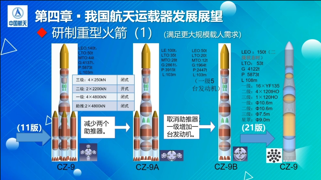 La imagen muestra diferentes versiones del cohete **Larga Marcha 9 (CZ-9)**, que China está desarrollando para lanzar grandes misiones espaciales, como la estación espacial solar. Las ilustraciones comparan variaciones del proyecto, incluyendo cambios en el número de motores y boosters para optimizar el rendimiento y la capacidad de carga.