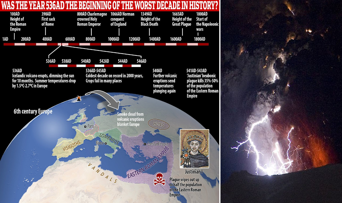 La imagen muestra cómo el año 536 d.C. fue uno de los peores de la historia, con una erupción volcánica en Islandia cubriendo Europa de humo y bloqueando el Sol durante 18 meses, causando un enfriamiento extremo. Además, la Peste Justiniana, entre 541 y 543 d.C., mató hasta el 50% de la población del Imperio Romano de Oriente, convirtiendo esa década en una de las más catastróficas de todos los tiempos.