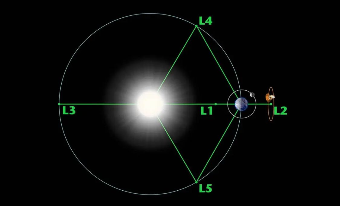 Los puntos de Lagrange se encuentran en el espacio entre la Tierra, el Sol y la Luna, en regiones específicas donde las fuerzas gravitacionales de estos cuerpos se equilibran. Son estratégicos porque permiten posicionar satélites y telescopios de manera estable, ahorrando combustible y garantizando visiones continuas del espacio o de la Tierra. Significan oportunidades únicas para la investigación, la comunicación y la exploración espacial.