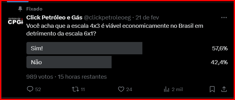 Encuesta oficial del CPG Click Petróleo y Gás sobre la escala 4x3 en detrimento de la escala 6x1 en Brasil. 56,8% a favor y 43,2% en contra