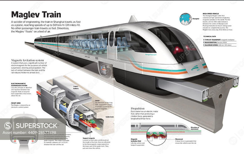 El tren Maglev funciona a través de levitación magnética, donde imanes superpotentes repelen el tren de los rieles, haciéndolo flotar. Bobinas magnéticas en los rieles impulsan el tren hacia adelante, eliminando la fricción y permitiendo que alcance altas velocidades con más eficiencia.