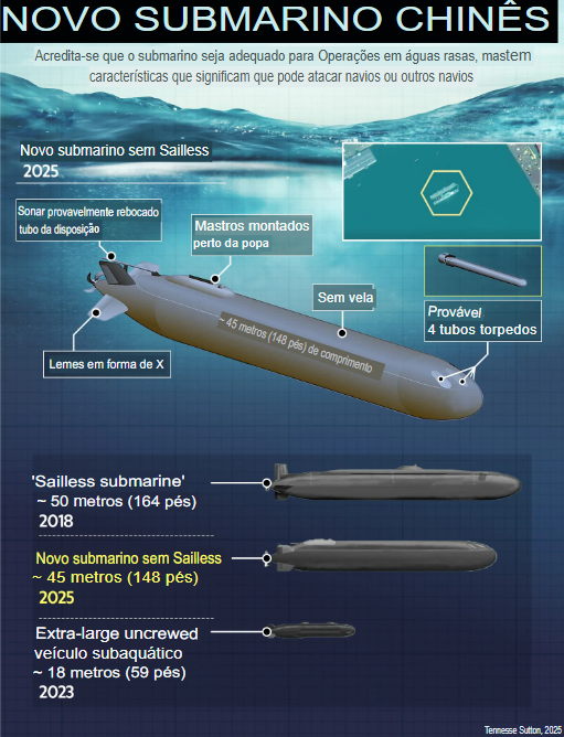 El submarino con misiles hipersónicos no tendrá vela porque ese diseño mejora su sigilo y hidrodinámica, reduciendo la firma acústica y dificultando su detección por sonares enemigos. Además, los submarinos sin vela tienen menor resistencia en el agua, permitiendo mayor velocidad y maniobrabilidad, un factor esencial para misiones de ataque y evasión en escenarios de alta amenaza.