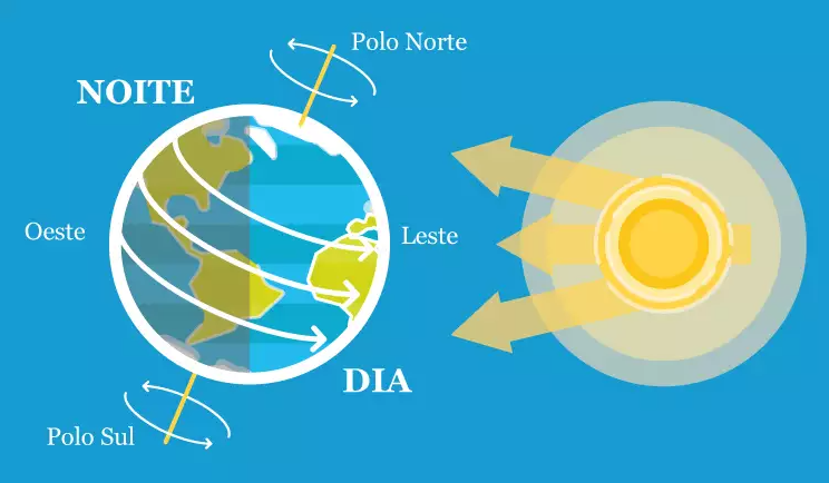 La rotación de la Tierra está desacelerando debido a oscilaciones en el núcleo del planeta, movimiento de las placas tectónicas y la influencia gravitacional de la Luna. Con esto, los científicos prevén que este cambio podría extender gradualmente la duración de los días, llevando a un día de 25 horas en el futuro.