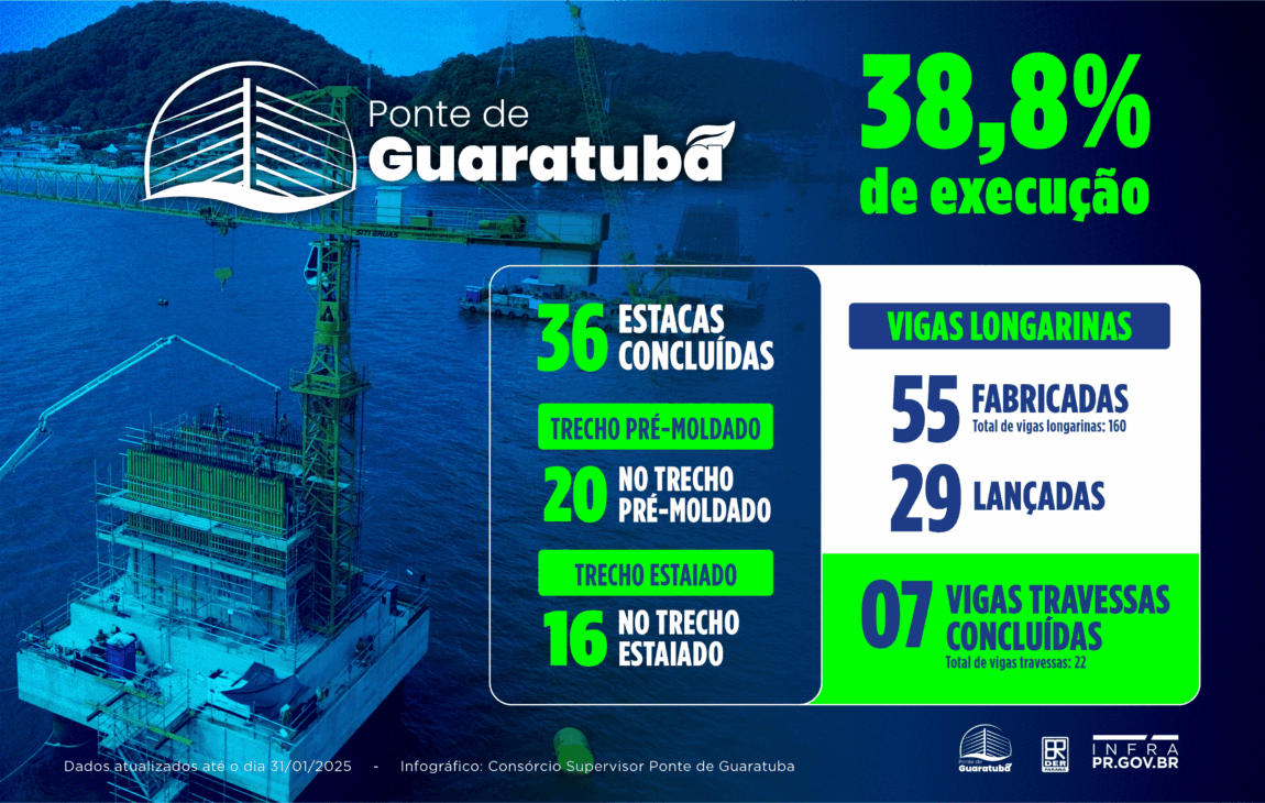 Obras de la Puente de Guaratuba llegan a 38,8% de ejecución
Foto: divulgación