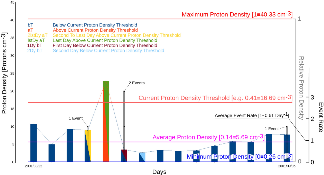 El estudio citado indica que las oscilaciones en la actividad solar influyen en la corteza terrestre, y estas variaciones en la densidad de protones pueden impactar la presión en las fallas geológicas, volviendo las rocas más frágiles y contribuyendo a la ocurrencia de terremotos.