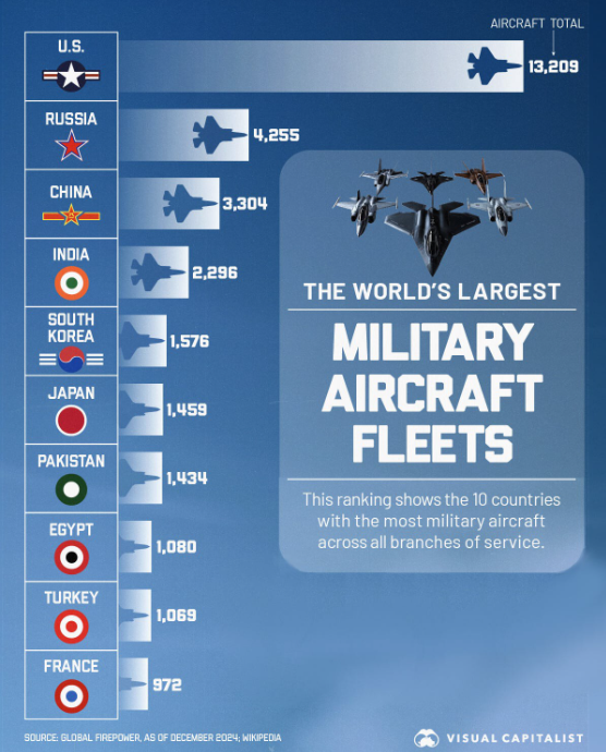 La Lista De Las Fuerzas Aéreas Más Poderosas Del Mundo Fue Elaborada Con Base En Datos Del Global Firepower Y Presentada En Un Gráfico Por El Visual Capitalist. La Clasificación Tiene En Cuenta El Número Total De Aeronaves Y La Modernización De Las Flotas Militares.