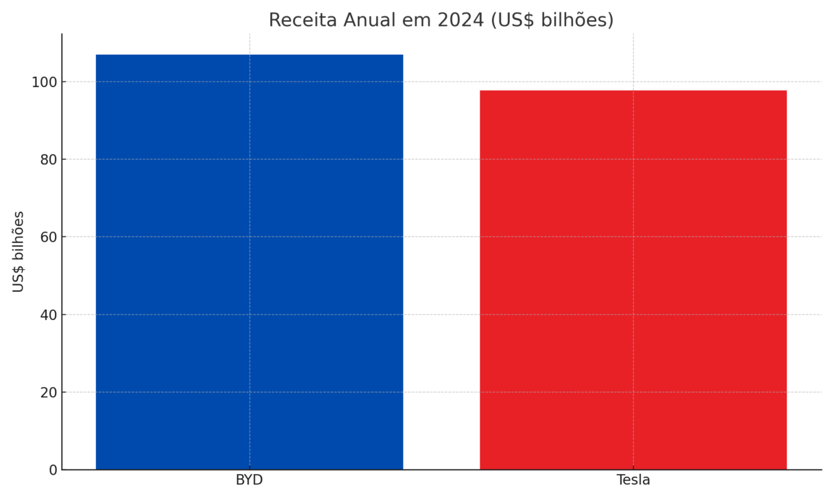 Comparativo de ingresos entre BYD y Tesla en 2024. La fabricante china superó a la rival americana con US$ 107 mil millones, impulsada por el aumento en las ventas de vehículos eléctricos e híbridos plug-in.