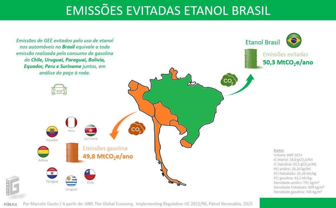 Brasil lidera el uso de biocombustibles en el mundo y evita más de 50 MtCO₂/año. Etanol sustituye emisiones equivalentes a gasolina de 7 países sudamericanos. Vea los datos.