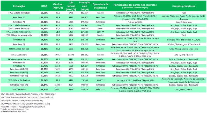 Ranking de los FPSO más verdes de Brasil en 2024 apunta a Cidade de Itaguaí con IUGA de 99,56%. Ve los datos y cómo nuevas tecnologías reducen la quema de gas