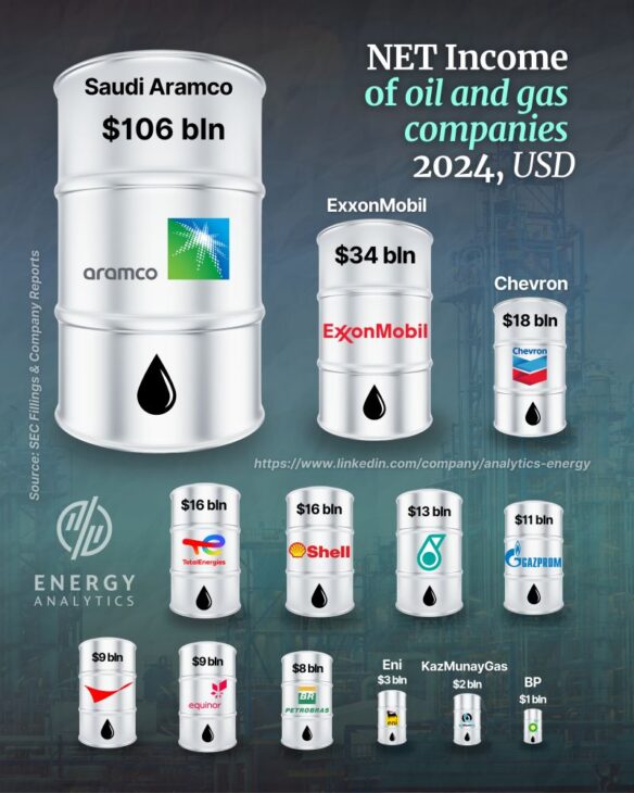 Las ganancias de Saudi Aramco en 2024 superan la suma de sus cinco mayores rivales en el sector de petróleo y gas
