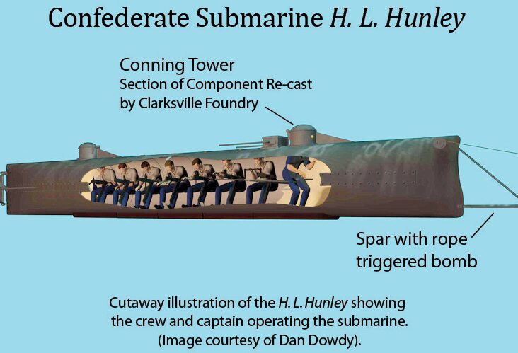 El H. L. Hunley fue un submarino usado en la Guerra Civil de EE. UU. y funcionaba con manivelas giradas por la tripulación. Llevaba una bomba en la parte delantera y fue el primer submarino en hundir un barco enemigo.