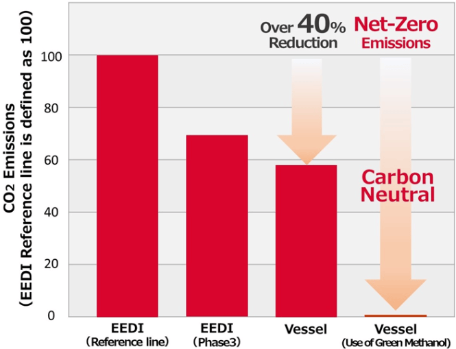 La imagen muestra cómo el nuevo buque movido a metanol reduce drásticamente la emisión de CO₂ en comparación con los buques tradicionales. Ya corta más del 40% de la contaminación, y con metanol verde, puede llegar a cero emisiones. Esto hace que la navegación sea mucho más limpia y amigable con el medio ambiente.