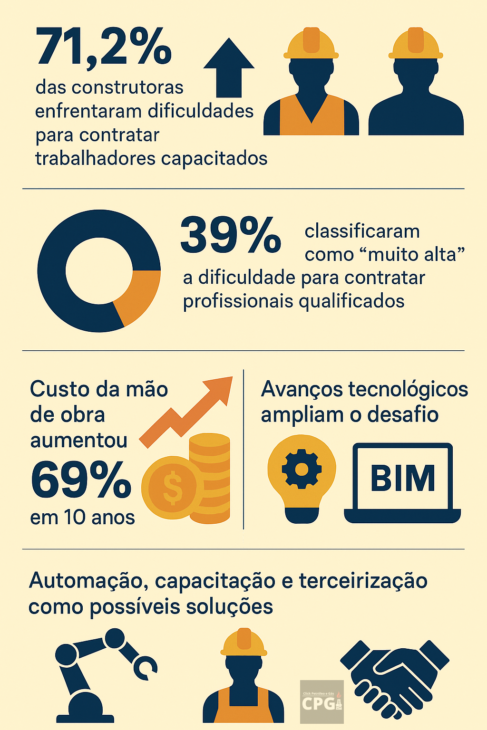 Construcción civil y falta de mano de obra infográfico revela números